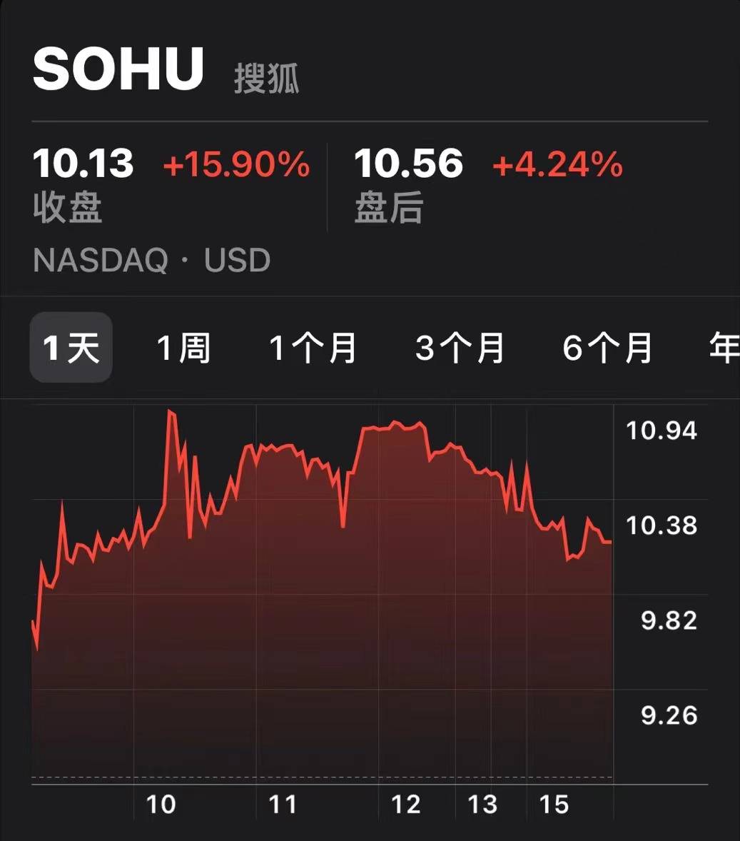 股价大涨近16%<strong></p>
<p>股票股价</strong>！搜狐Q3亏损大幅收窄、宣布股票回购计划