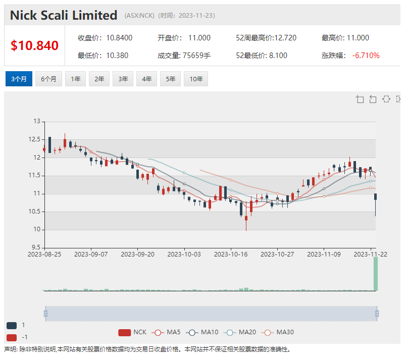 斥资1.28亿澳元收购新频谱 TPG股价上扬逾1% 首席执行官抛售股票 Nick Scali股价急挫逾9%