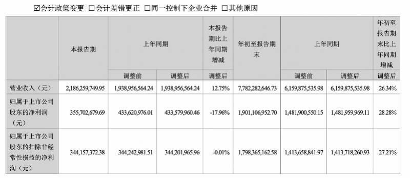 汤臣倍健三季度净利创新高：股价与业绩背离<strong></p>
<p>股票股价</strong>，实控人回购股票