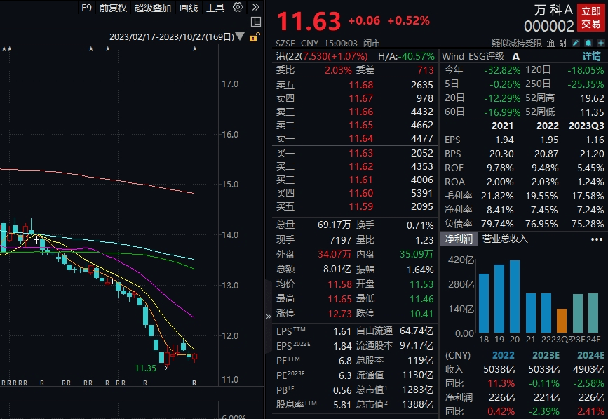 放大招<strong></p>
<p>股票股价</strong>，股票跌了扣工资，万科高管薪资与股价挂钩！国货美妆龙头热度居首