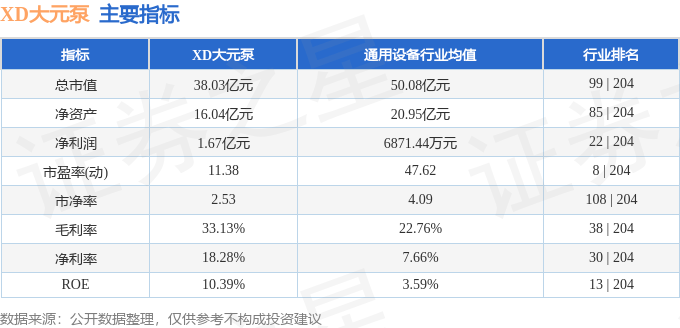 股票行情快报：XD大元泵（603757）10月20日主力资金净买入116.61万元