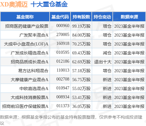 10月11日XD奥浦迈涨9.62%<strong></p>
<p>股票xd</strong>，招商医药健康产业股票基金持有该股