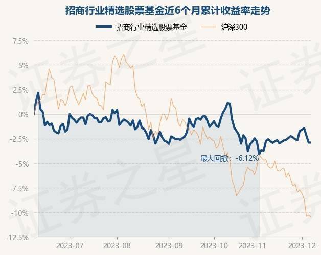 12月7日基金净值：招商行业精选股票基金最新净值3.124