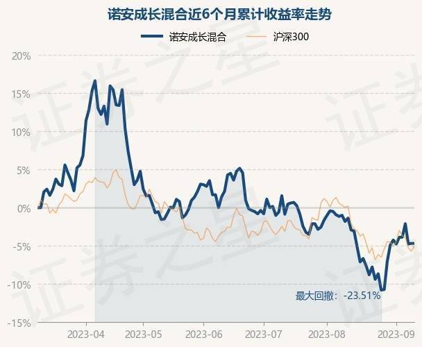 9月11日基金净值：诺安成长混合最新净值1.295