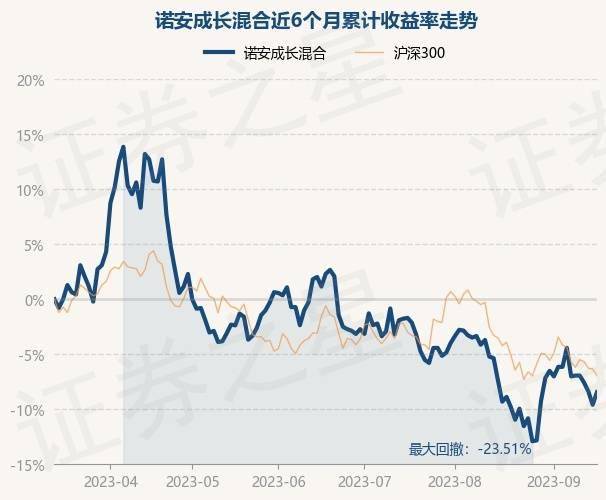 9月15日基金净值：诺安成长混合最新净值1.274<strong></p>
<p>诺安股票基金净值</strong>，涨1.27%