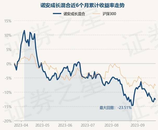 9月25日基金净值：诺安成长混合最新净值1.242<strong></p>
<p>诺安股票基金净值</strong>，跌0.48%