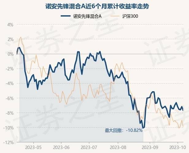 10月13日基金净值：诺安先锋混合A最新净值2.5927<strong></p>
<p>诺安股票基金净值</strong>，跌0.54%