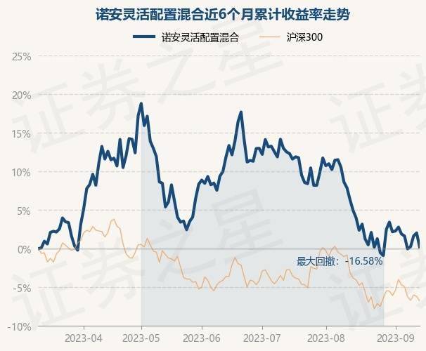 9月13日基金净值：诺安灵活配置混合最新净值2.803<strong></p>
<p>诺安股票基金净值</strong>，跌1.79%