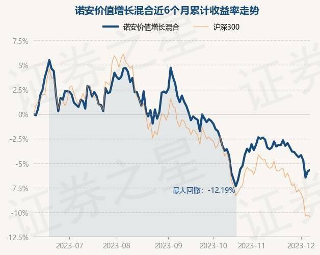 12月7日基金净值：诺安价值增长混合最新净值1.5904<strong></p>
<p>诺安股票基金净值</strong>，涨0.15%