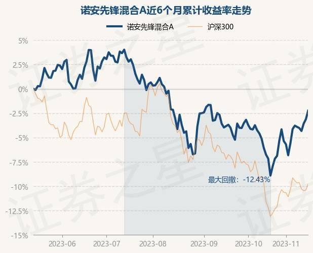 11月15日基金净值：诺安先锋混合A最新净值2.6468<strong></p>
<p>诺安股票基金净值</strong>，涨0.9%