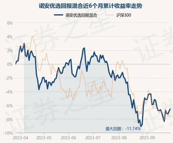 9月28日基金净值：诺安优选回报混合最新净值1.737<strong></p>
<p>诺安股票基金净值</strong>，涨0.35%