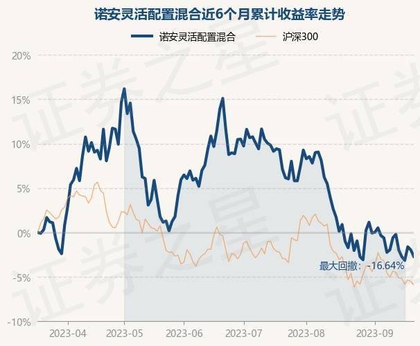 9月20日基金净值：诺安灵活配置混合最新净值2.783<strong></p>
<p>诺安股票基金净值</strong>，跌0.75%