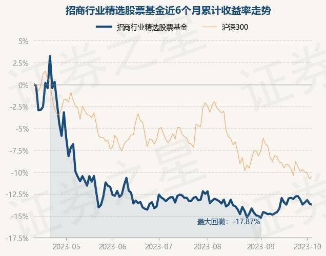 10月11日基金净值：招商行业精选股票基金最新净值3.175<strong></p>
<p>诺安股票基金净值</strong>，跌0.13%