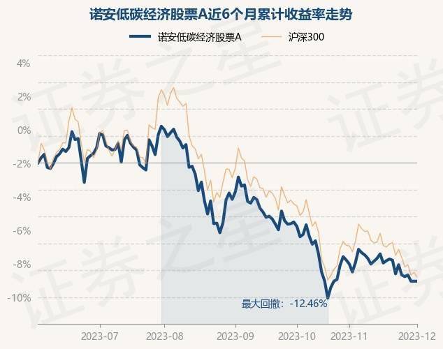 12月1日基金净值：诺安低碳经济股票A最新净值2.154