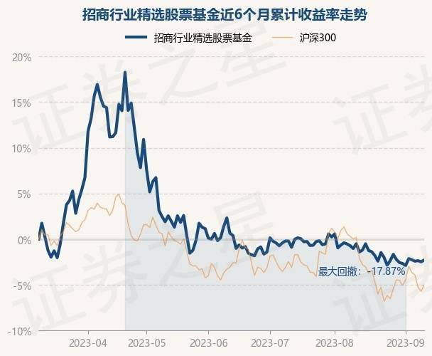 9月12日基金净值：招商行业精选股票基金最新净值3.143<strong></p>
<p>诺安股票基金净值</strong>，涨0.16%