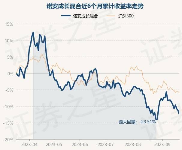 9月20日基金净值：诺安成长混合最新净值1.234<strong></p>
<p>诺安股票基金净值</strong>，跌1.36%