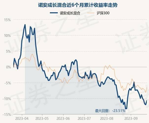 9月22日基金净值：诺安成长混合最新净值1.248<strong></p>
<p>诺安股票基金净值</strong>，涨1.46%