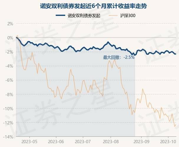 10月17日基金净值：诺安双利债券发起最新净值2.613