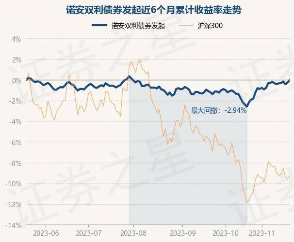 11月21日基金净值：诺安双利债券发起最新净值2.647