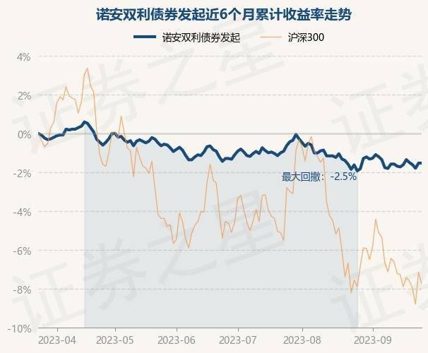 9月25日基金净值：诺安双利债券发起最新净值2.619