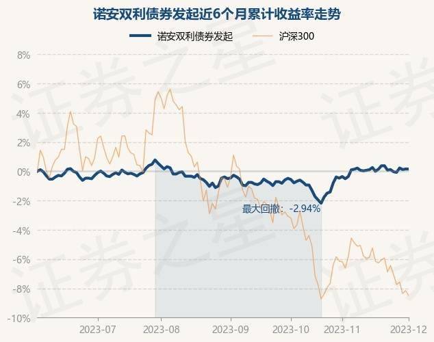 12月1日基金净值：诺安双利债券发起最新净值2.641