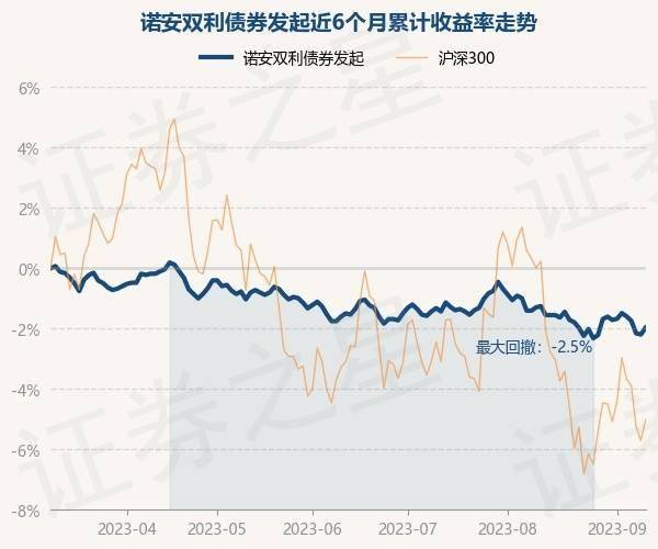 9月12日基金净值：诺安双利债券发起最新净值2.618