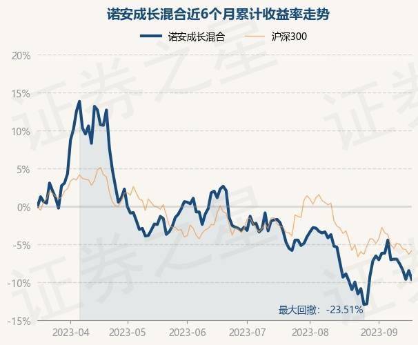 9月19日基金净值：诺安成长混合最新净值1.251<strong></p>
<p>诺安股票基金净值</strong>，跌0.56%