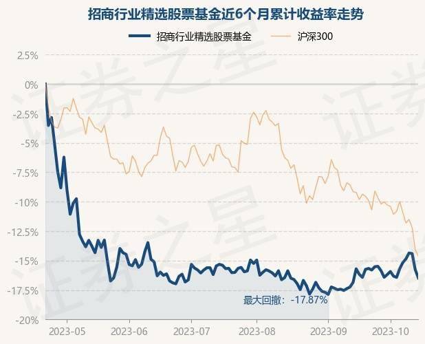 10月20日基金净值：招商行业精选股票基金最新净值3.173<strong></p>
<p>诺安股票基金净值</strong>，跌0.84%