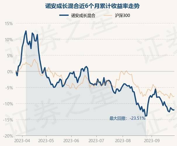 9月27日基金净值：诺安成长混合最新净值1.239<strong></p>
<p>诺安股票基金净值</strong>，涨0.08%