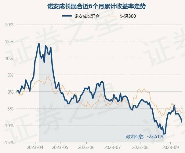 9月14日基金净值：诺安成长混合最新净值1.258<strong></p>
<p>诺安股票基金净值</strong>，跌1.33%