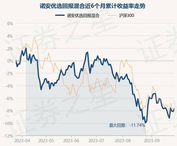 9月27日基金净值：诺安优选回报混合最新净值1.731<strong></p>
<p>诺安股票基金净值</strong>，涨0.46%