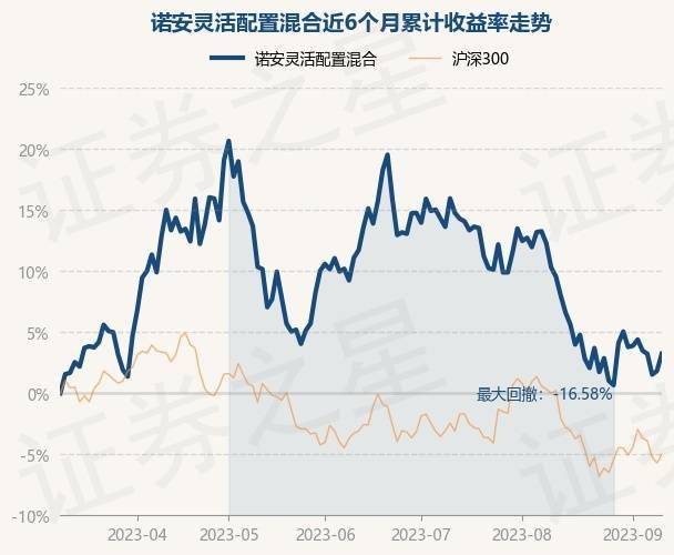 9月12日基金净值：诺安灵活配置混合最新净值2.854<strong></p>
<p>诺安股票基金净值</strong>，涨0.39%