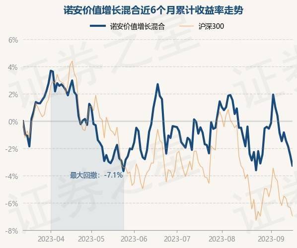 9月15日基金净值：诺安价值增长混合最新净值1.6759<strong></p>
<p>诺安股票基金净值</strong>，跌0.78%