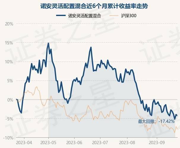 9月26日基金净值：诺安灵活配置混合最新净值2.79<strong></p>
<p>诺安股票基金净值</strong>，涨0.69%