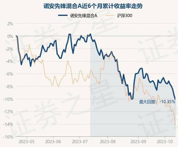 10月19日基金净值：诺安先锋混合A最新净值2.5251<strong></p>
<p>诺安股票基金净值</strong>，跌0.73%