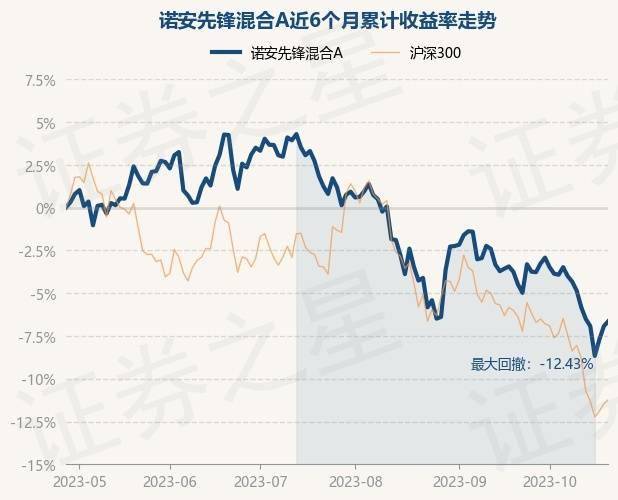 10月26日基金净值：诺安先锋混合A最新净值2.5217<strong></p>
<p>诺安股票基金净值</strong>，涨0.32%