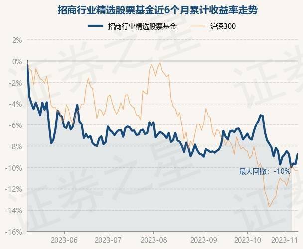 11月9日基金净值：招商行业精选股票基金最新净值3.128<strong></p>
<p>诺安股票基金净值</strong>，涨1.03%