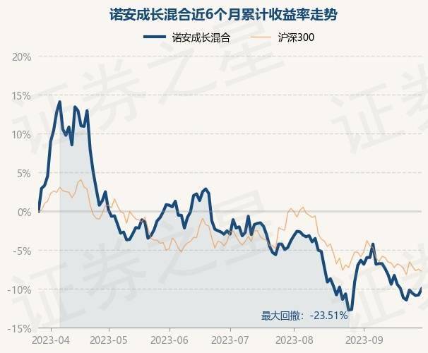 9月28日基金净值：诺安成长混合最新净值1.25<strong></p>
<p>诺安股票基金净值</strong>，涨0.89%