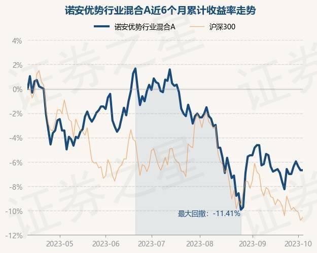 10月11日基金净值：诺安优势行业混合A最新净值0.898