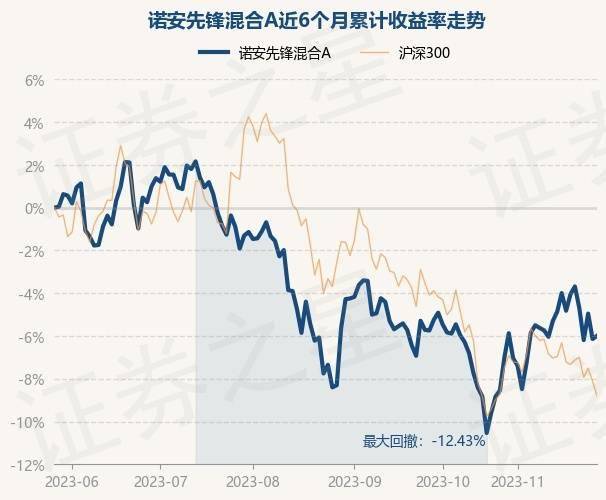 11月27日基金净值：诺安先锋混合A最新净值2.5917<strong></p>
<p>诺安股票基金净值</strong>，涨0.16%