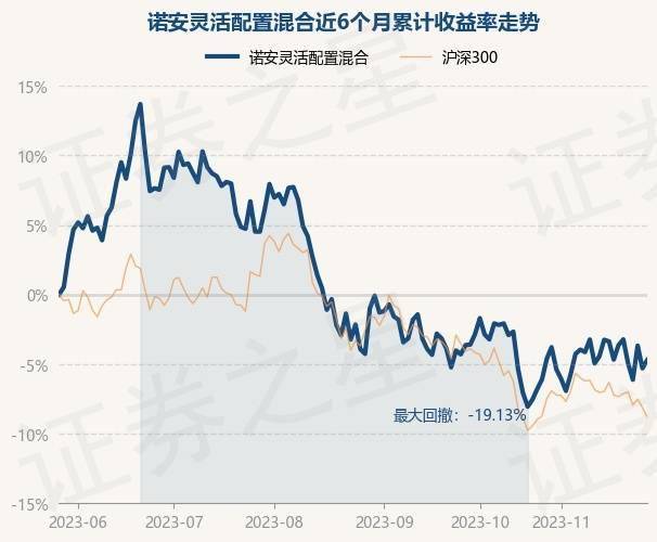 11月27日基金净值：诺安灵活配置混合最新净值2.759<strong></p>
<p>诺安股票基金净值</strong>，涨0.62%