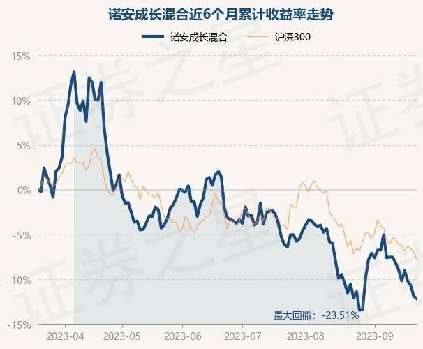 9月21日基金净值：诺安成长混合最新净值1.23<strong></p>
<p>诺安股票基金净值</strong>，跌0.32%