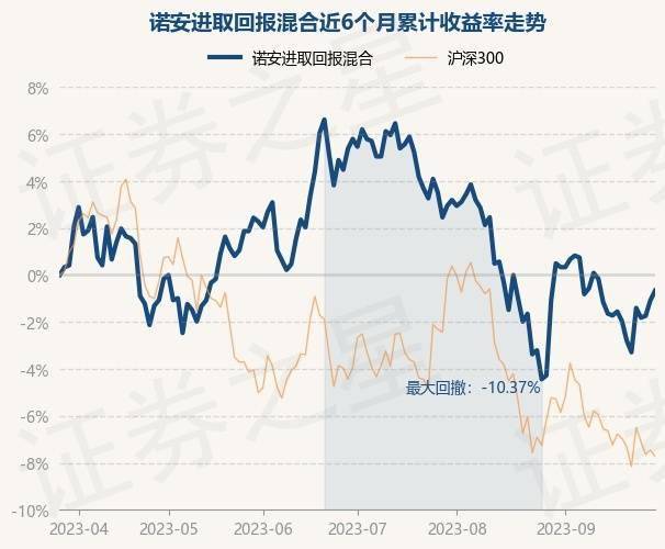 9月28日基金净值：诺安进取回报混合最新净值1.209<strong></p>
<p>诺安股票基金净值</strong>，涨0.42%