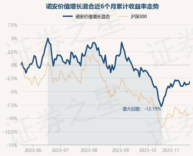 11月21日基金净值：诺安价值增长混合最新净值1.6413<strong></p>
<p>诺安股票基金净值</strong>，涨0.51%