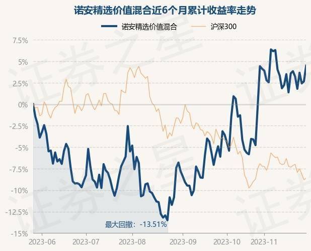 11月28日基金净值：诺安精选价值混合最新净值1.1715<strong></p>
<p>诺安股票基金净值</strong>，涨1.78%