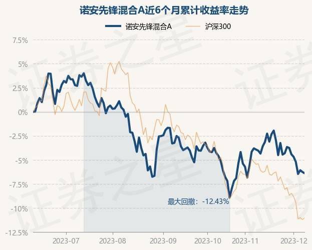 12月8日基金净值：诺安先锋混合A最新净值2.5351<strong></p>
<p>诺安股票基金净值</strong>，跌0.14%