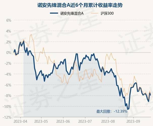 9月25日基金净值：诺安先锋混合A最新净值2.5998<strong></p>
<p>诺安股票基金净值</strong>，跌0.45%