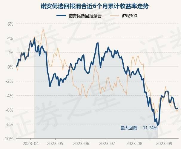 9月18日基金净值：诺安优选回报混合最新净值1.734<strong></p>
<p>诺安股票基金净值</strong>，涨0.12%