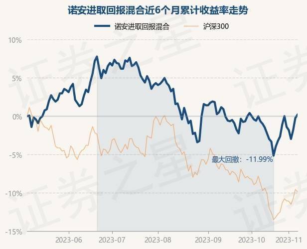 11月7日基金净值：诺安进取回报混合最新净值1.206<strong></p>
<p>诺安股票基金净值</strong>，涨0.42%