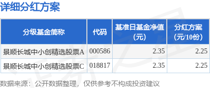 基金分红：景顺长城中小创精选股票基金11月30日分红